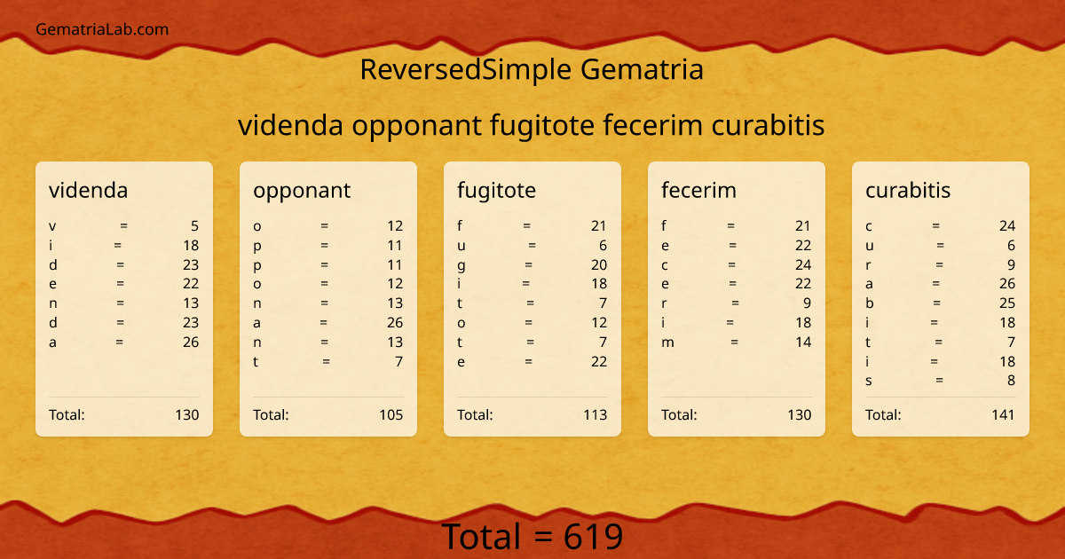 videnda opponant fugitote fecerim curabitis in reversedSimple Gematria
